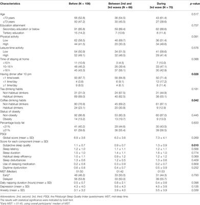 Differences in Sleep Patterns and Mental Health Problems During Different Periods of COVID-19 Outbreak Among Community-Dwelling Older Men in Hong Kong